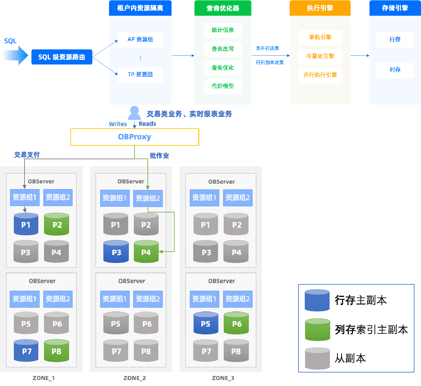 HyBench正式商用，OceanBase率先完成數(shù)據(jù)處理與存儲支持服務(wù)適配